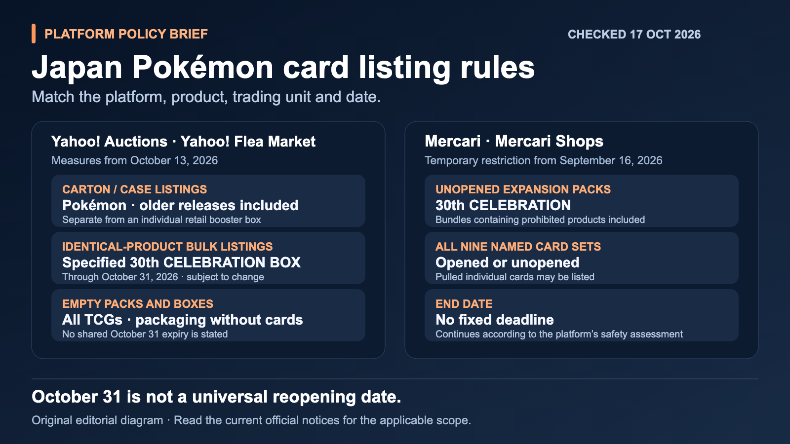 Original editorial diagram comparing Yahoo Japan and Mercari Pokémon listing restrictions, product units and different end-date rules